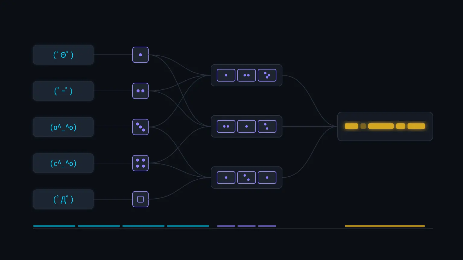 A left-to-right schematic: each emoticon token resolves to a single digit, digits group into octal triples, and the triples converge into one plain line of recovered code on the right.