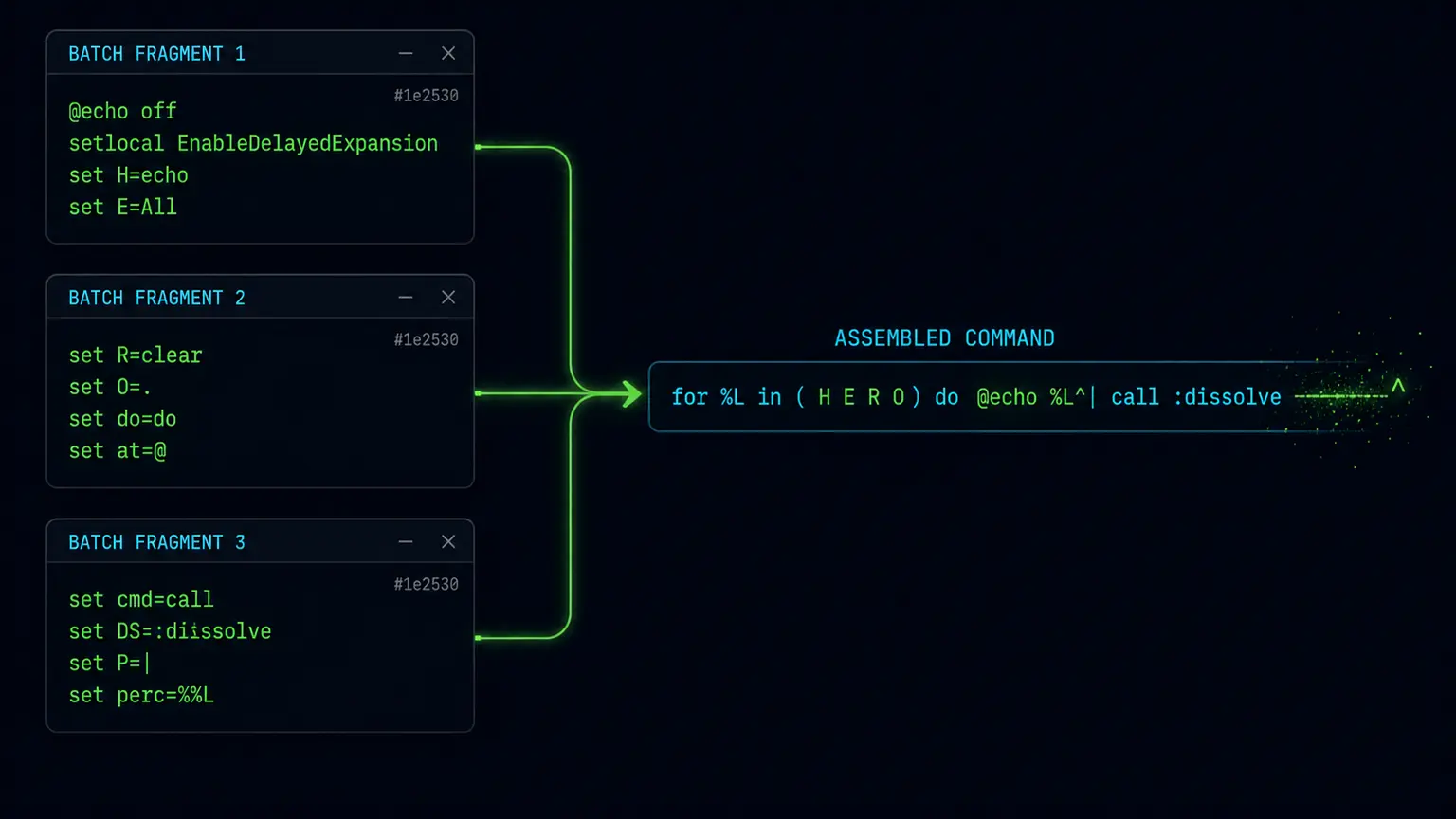 Three batch fragment panels, each holding a short set of variable assignments, connected by cyan lines that converge into a single assembled command bar on the right.