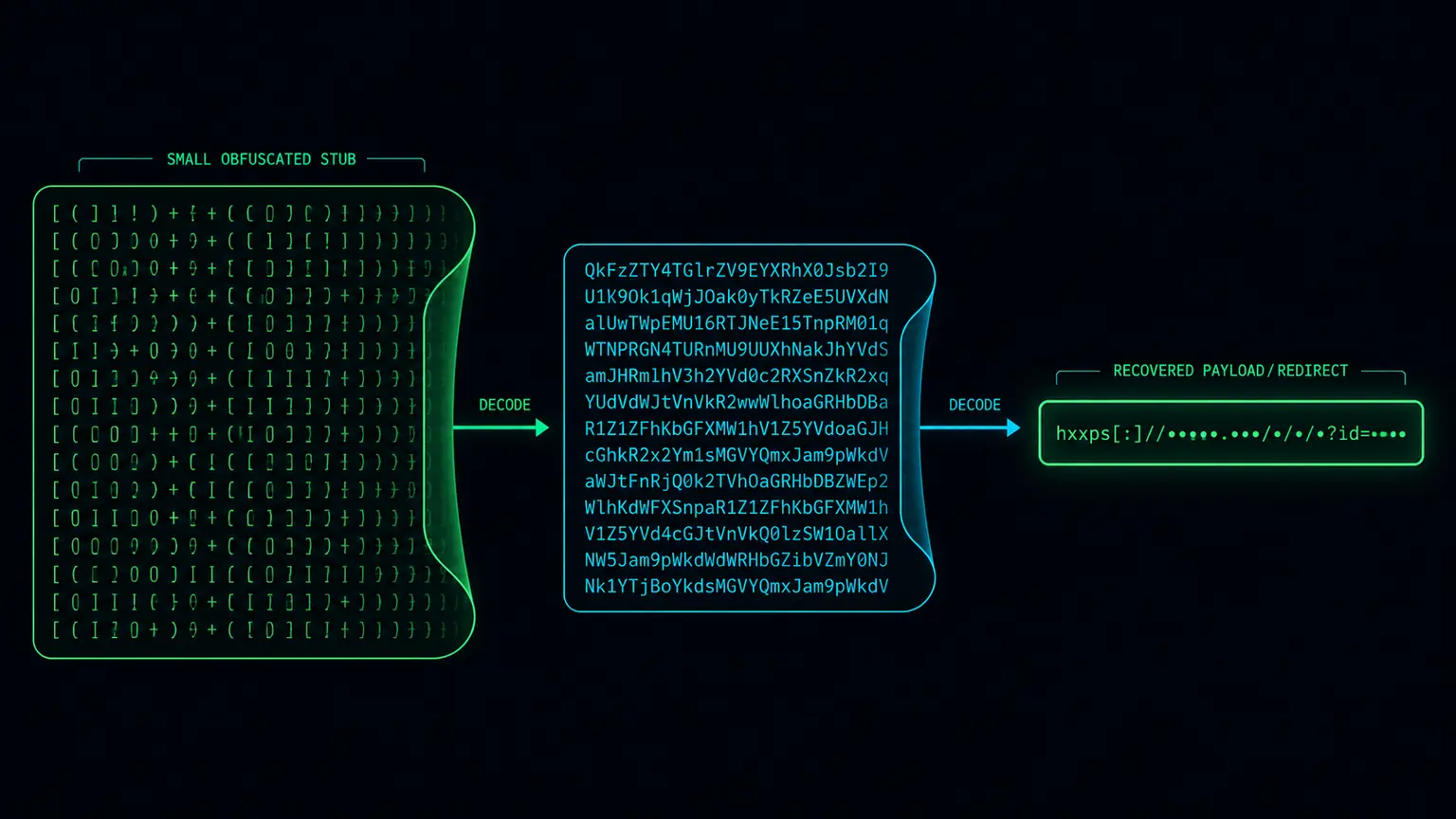 A left-to-right decode pipeline: a small obfuscated stub made of JSFuck bracket characters decodes into a block of Base64 text, which decodes into a recovered, defanged redirect URL, illustrating the hybrid JSFireTruck pattern where a JSFuck stub wraps an inner encoded layer