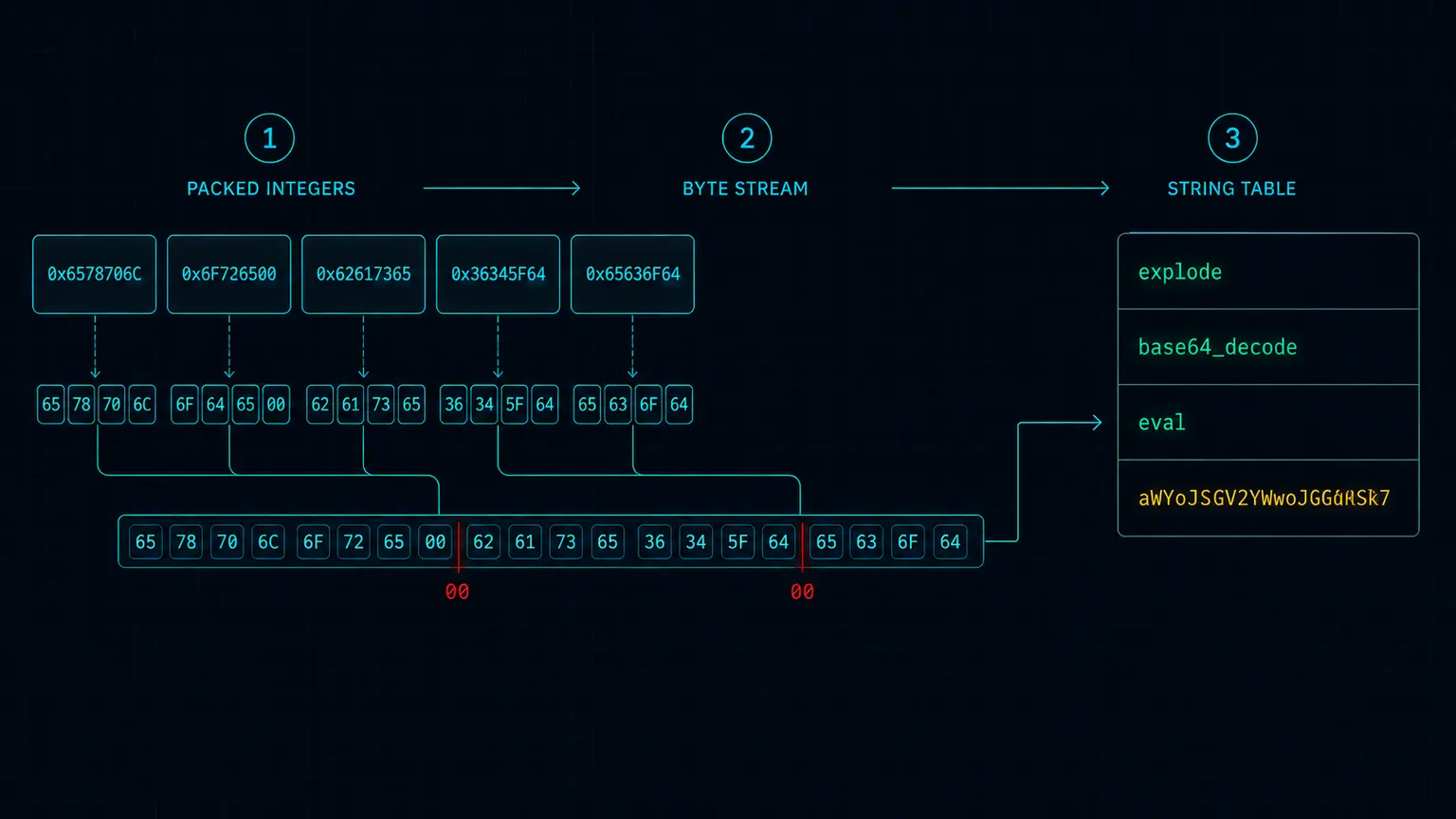 A diagram showing a row of 32-bit integers each splitting into four bytes, concatenating into a single byte run, then separating on null markers into a labelled table of PHP function names and a base64 value