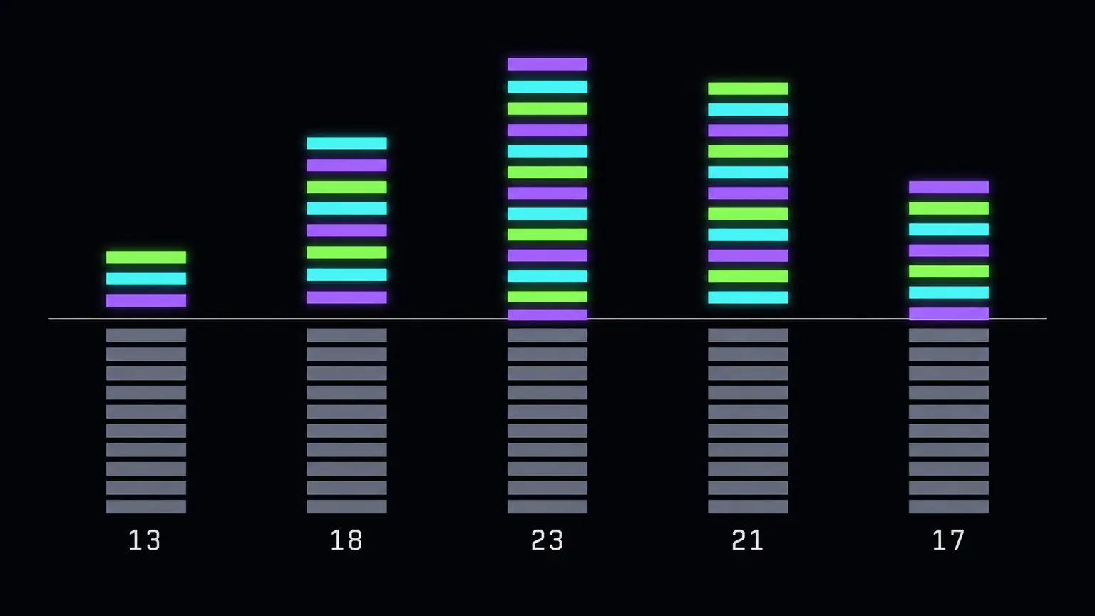 Five columns representing the same computation run in five separate Python processes. Each column has an identical grey base below a horizontal cut line, but a different number of coloured bars surviving above it: 13, 18, 23, 21 and 17. Same build, same input, five different sets of decoded strings.